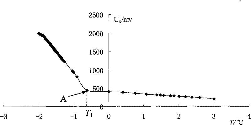 Freezing temperature sensor and measuring method thereof