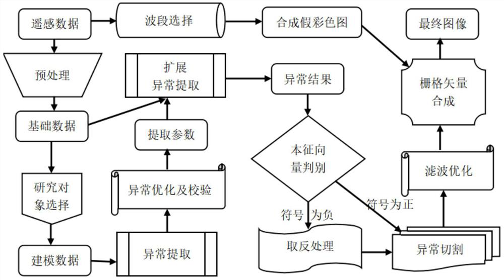 Mineralization alteration remote sensing information extraction method and device