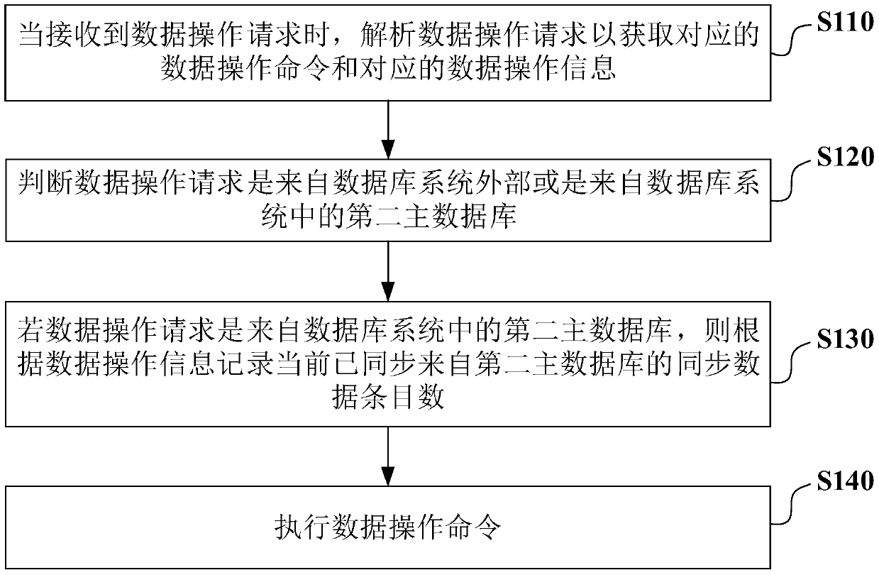 Database synchronizing method and apparatus