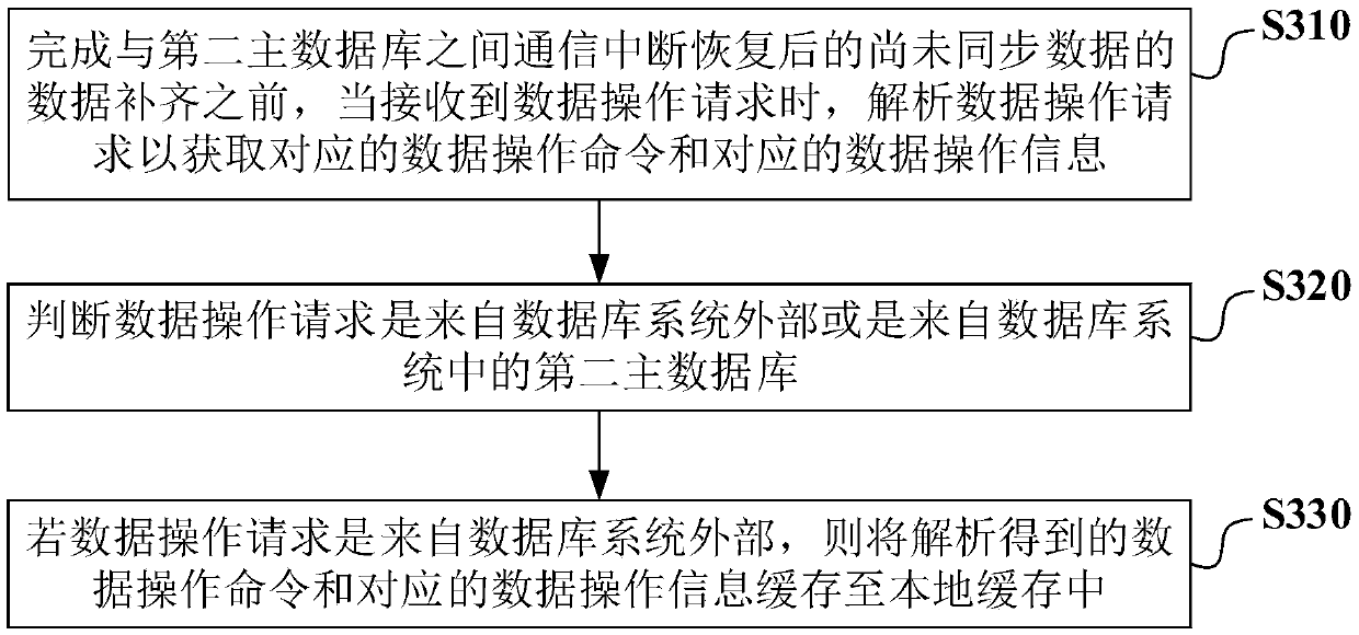 Database synchronizing method and apparatus