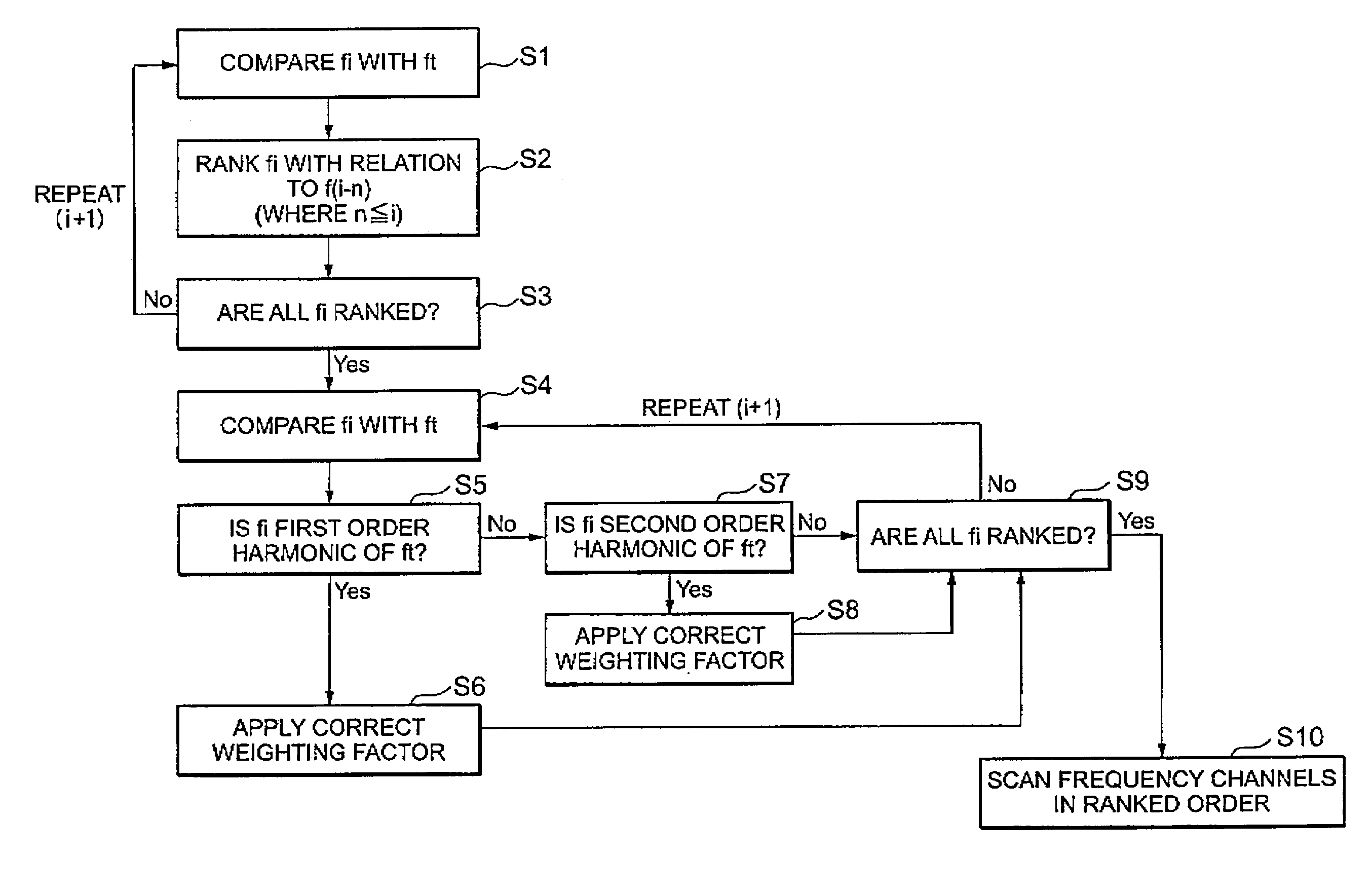 Measurement technique for a radio access telecommunications terminal