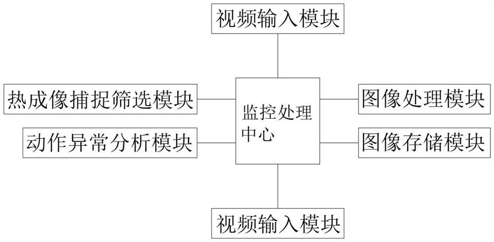 Monitoring system based on monitoring video time sequence motion anomaly detection