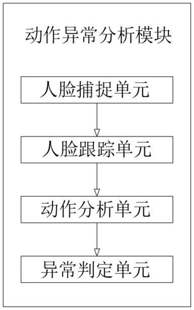 Monitoring system based on monitoring video time sequence motion anomaly detection