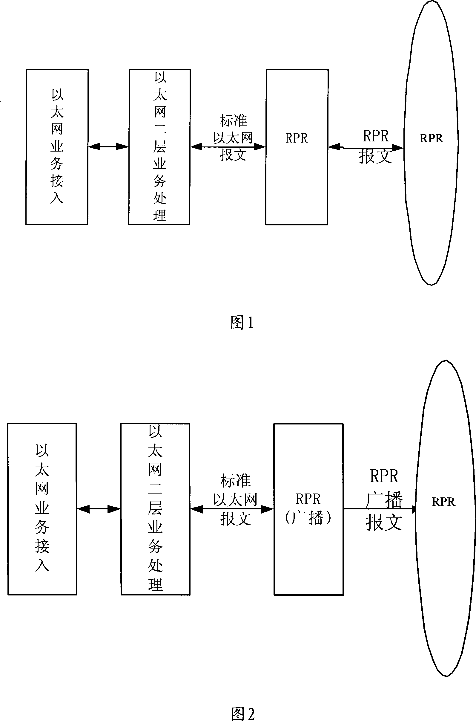 Ethernet data transmission method via RPR transmission