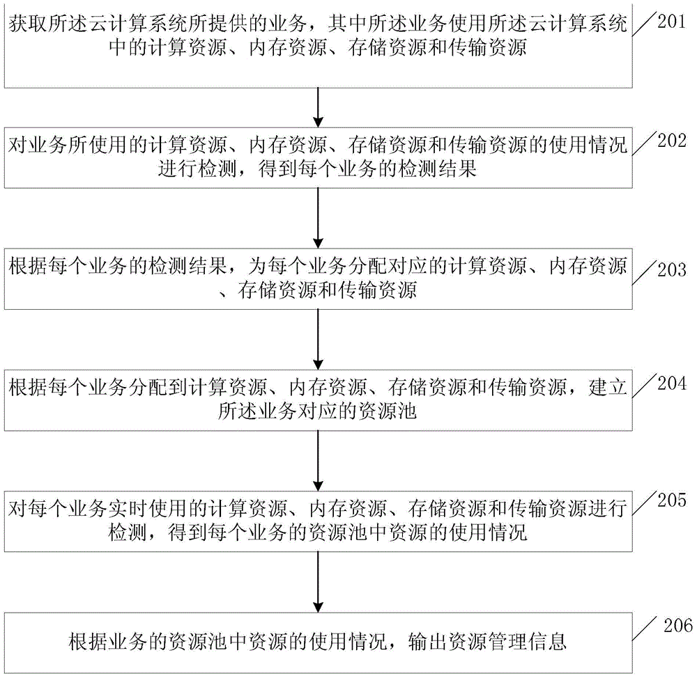 Method and system for managing resources in cloud computing system