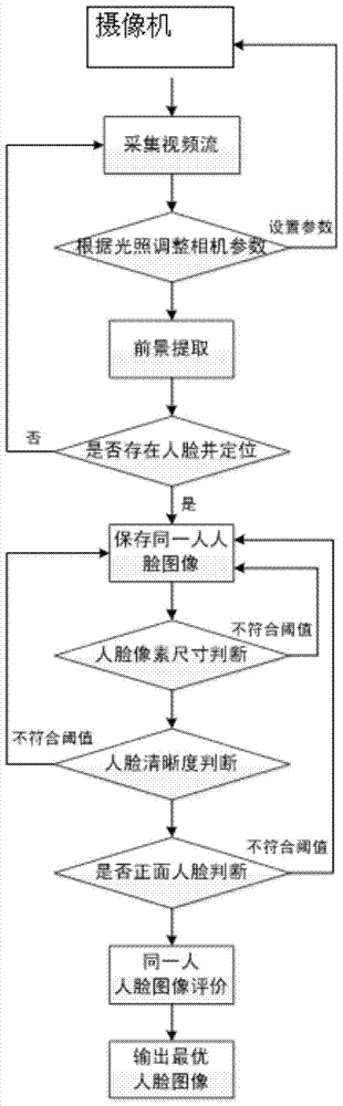 A face detection method in backlight environment