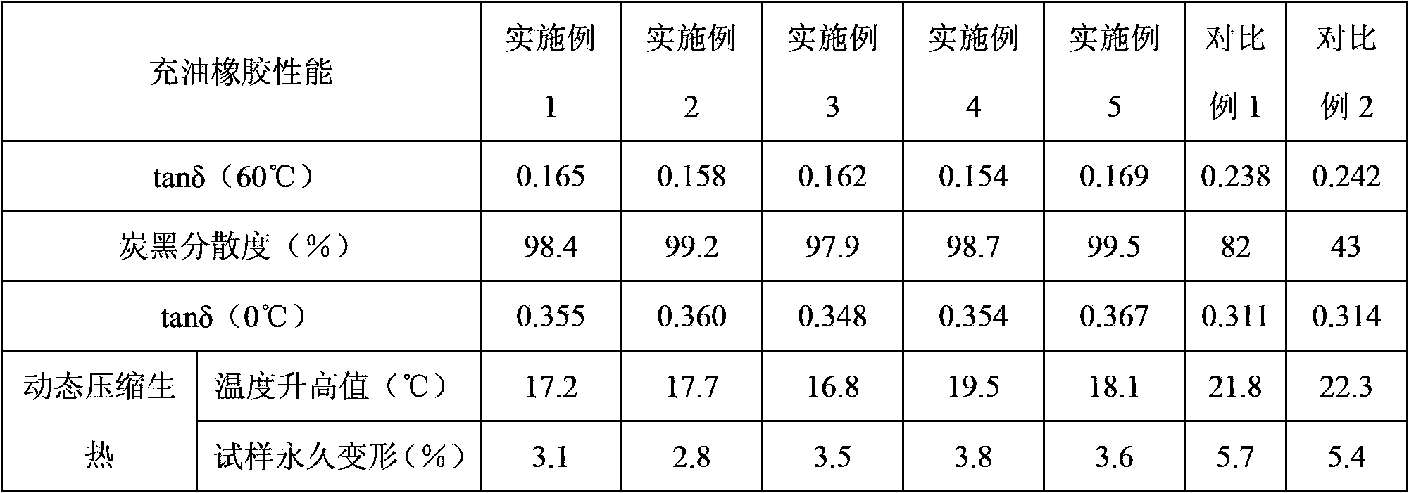 Oil-extended carbon-black-extended styrene-butadiene rubber master batch, and rubber composition and preparation method thereof