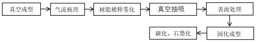 A method for preparing carbon fiber insulation felt from short fibers