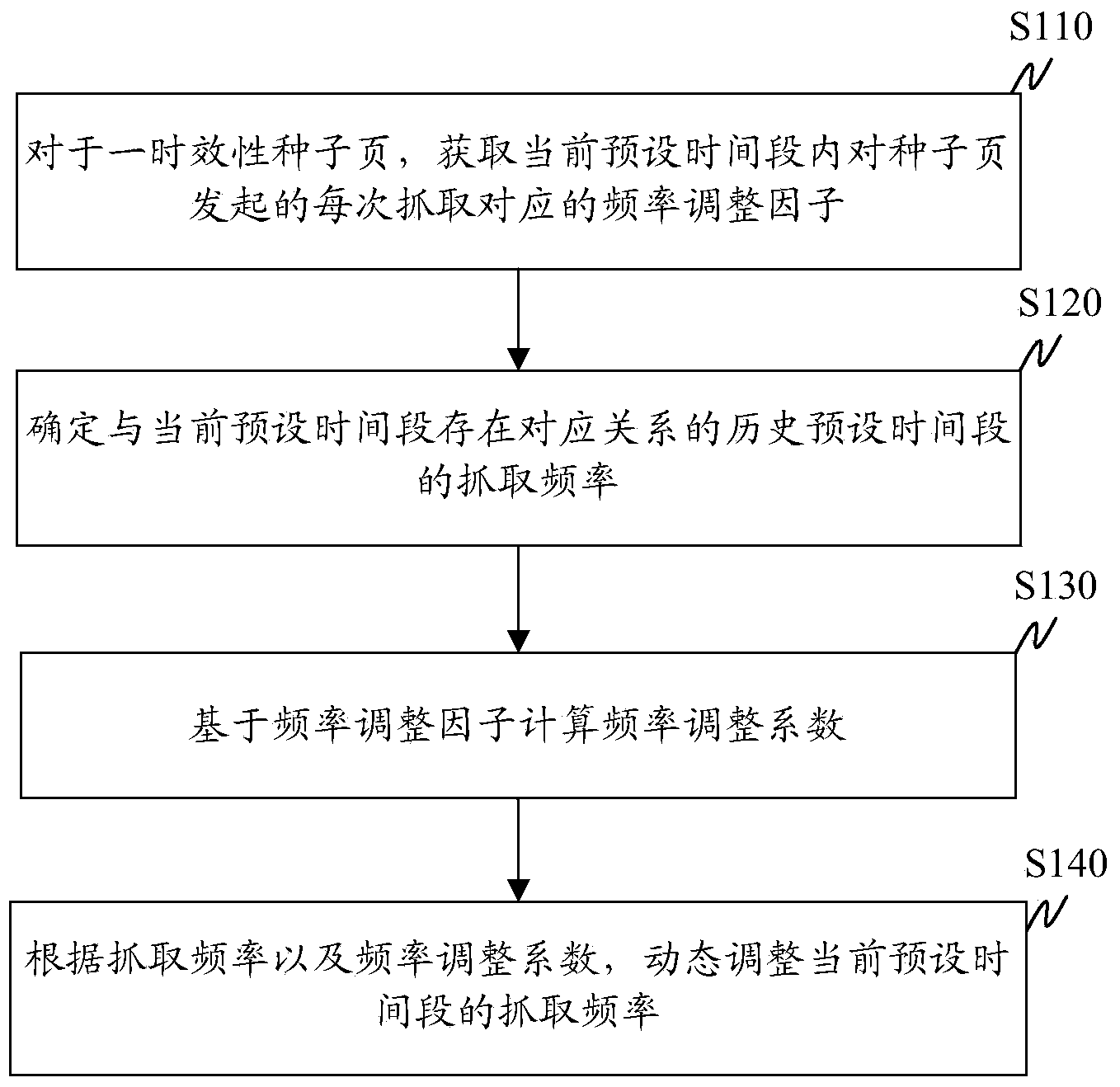 Capturing method and capturing device for timeliness seed page