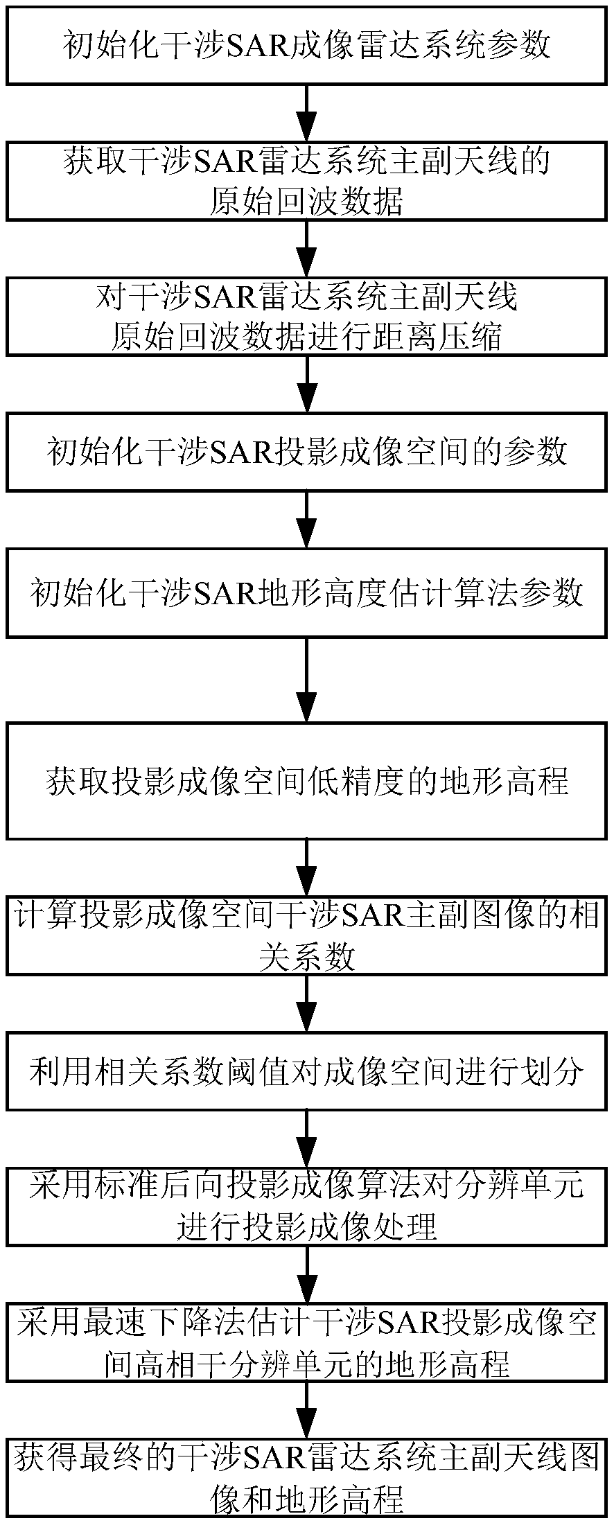 A Method of Interferometric SAR Data Imaging and Elevation Estimation