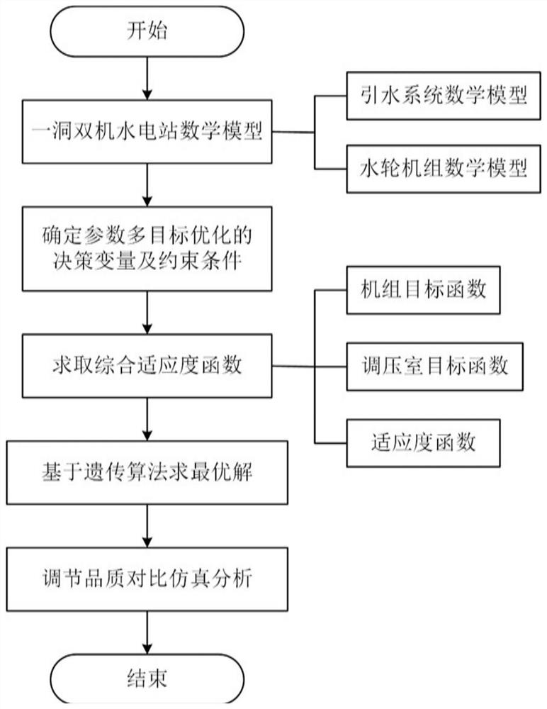 Method and system for modeling and speed regulation parameter optimization of a hydropower station with double-machine ultra-long tunnel