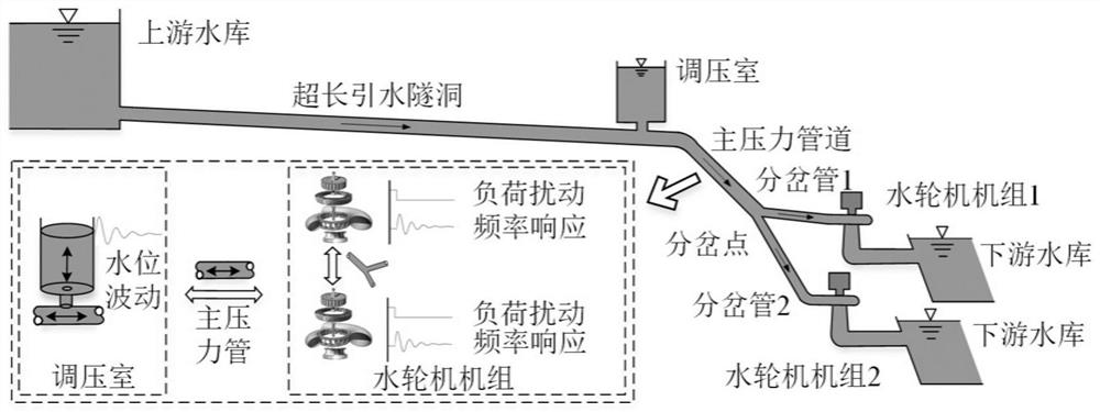 Method and system for modeling and speed regulation parameter optimization of a hydropower station with double-machine ultra-long tunnel