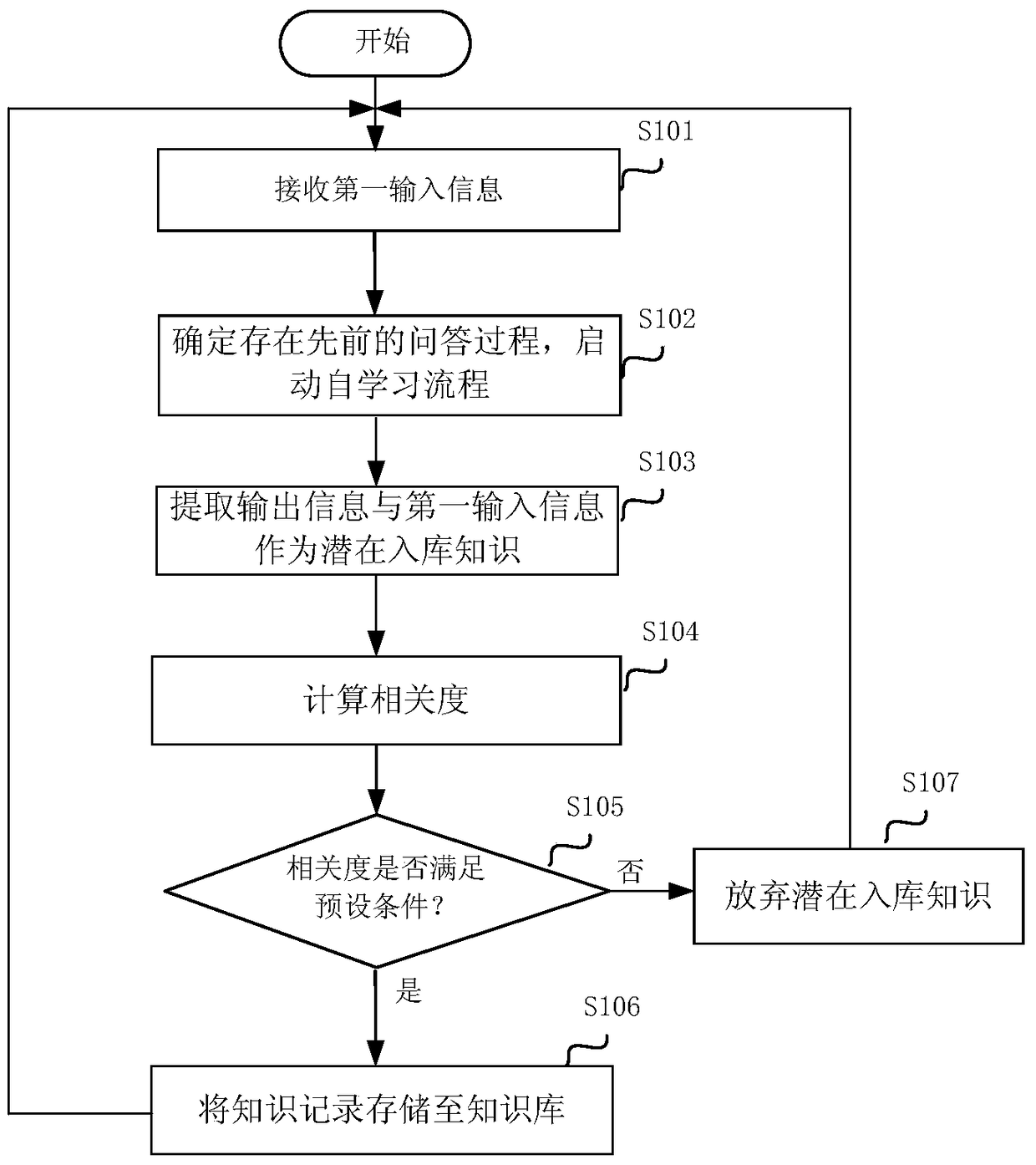 A self-learning method and device for question answering system