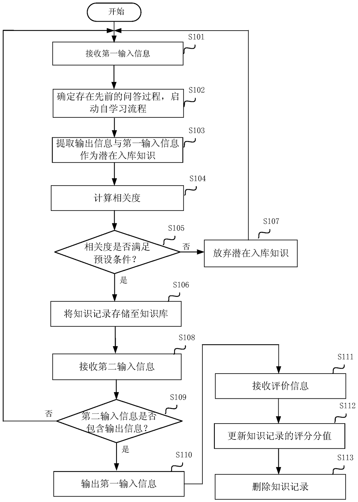 A self-learning method and device for question answering system