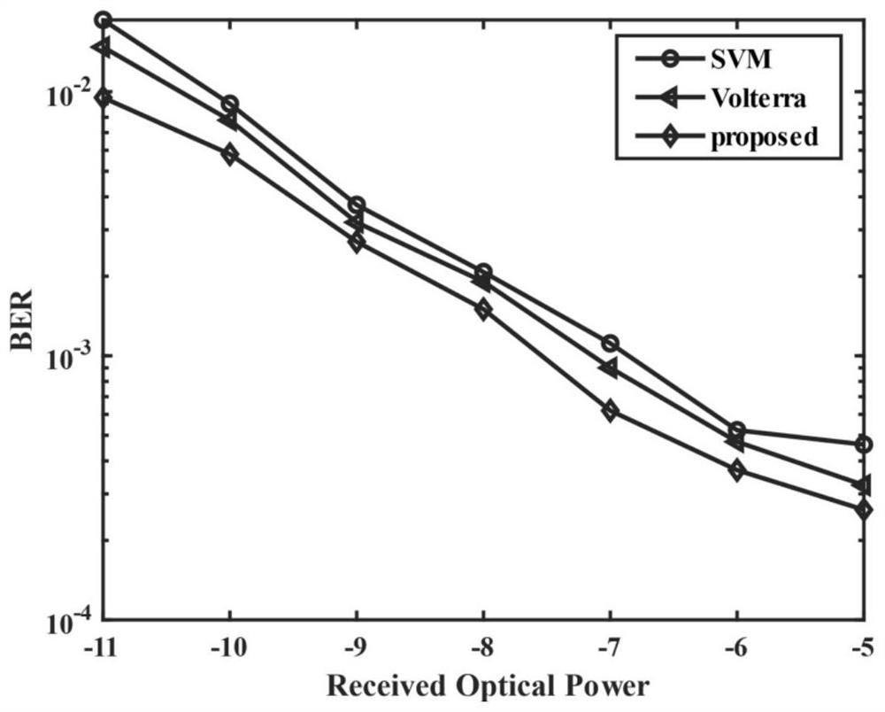An SVM training-based weight coefficient migration improved Volterra filter equalization method