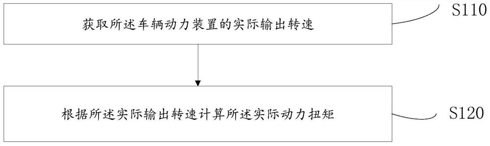 A control method, device, system and storage medium for vehicle output torque