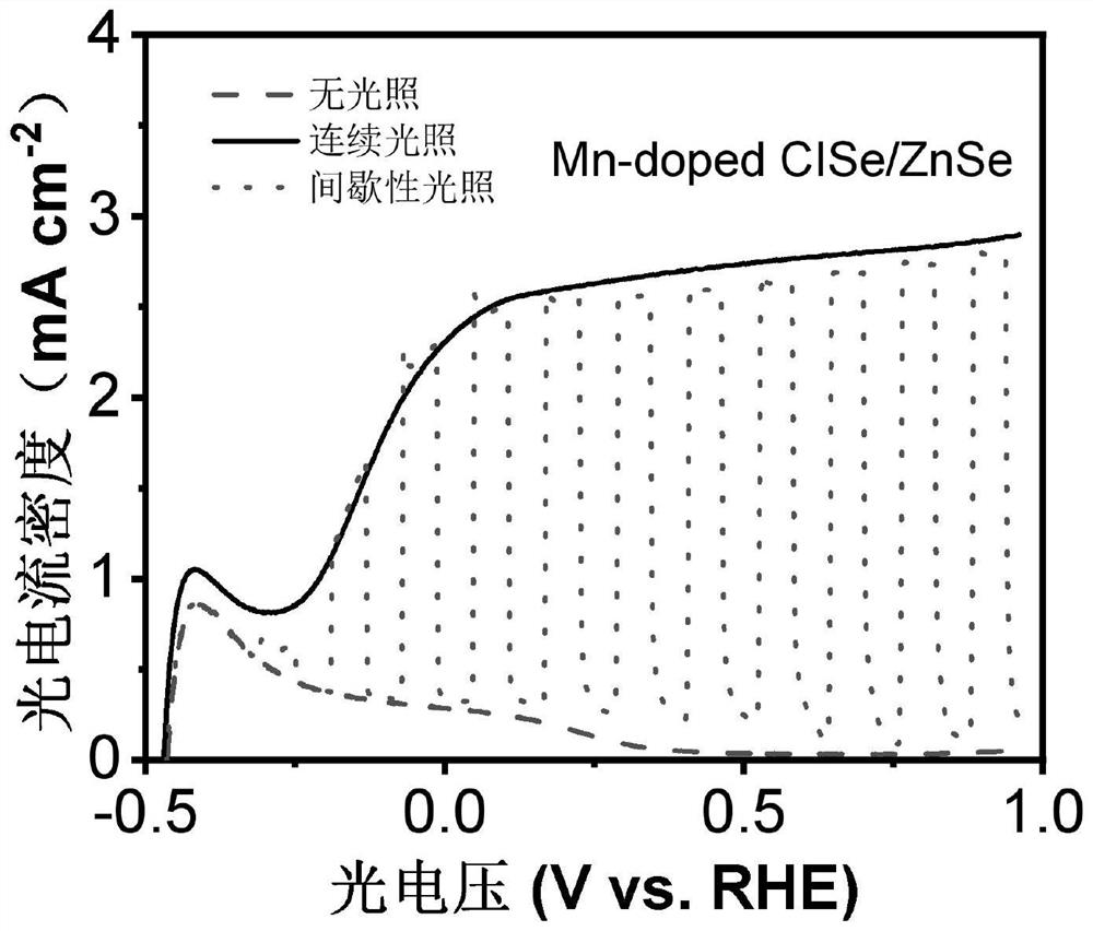 Mn-doped CISe-ZnSe core-shell structure quantum dot as well as preparation method and application of Mn-doped CISe-ZnSe core-shell structure quantum dot