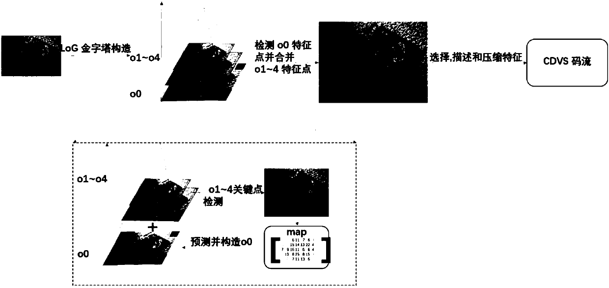 Method for extracting image features through low-complexity scale pyramid