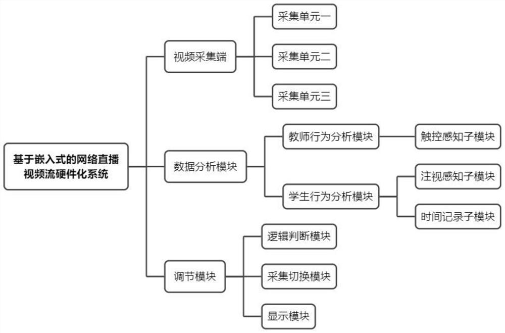 Embedded network live broadcast video stream hardware system and method