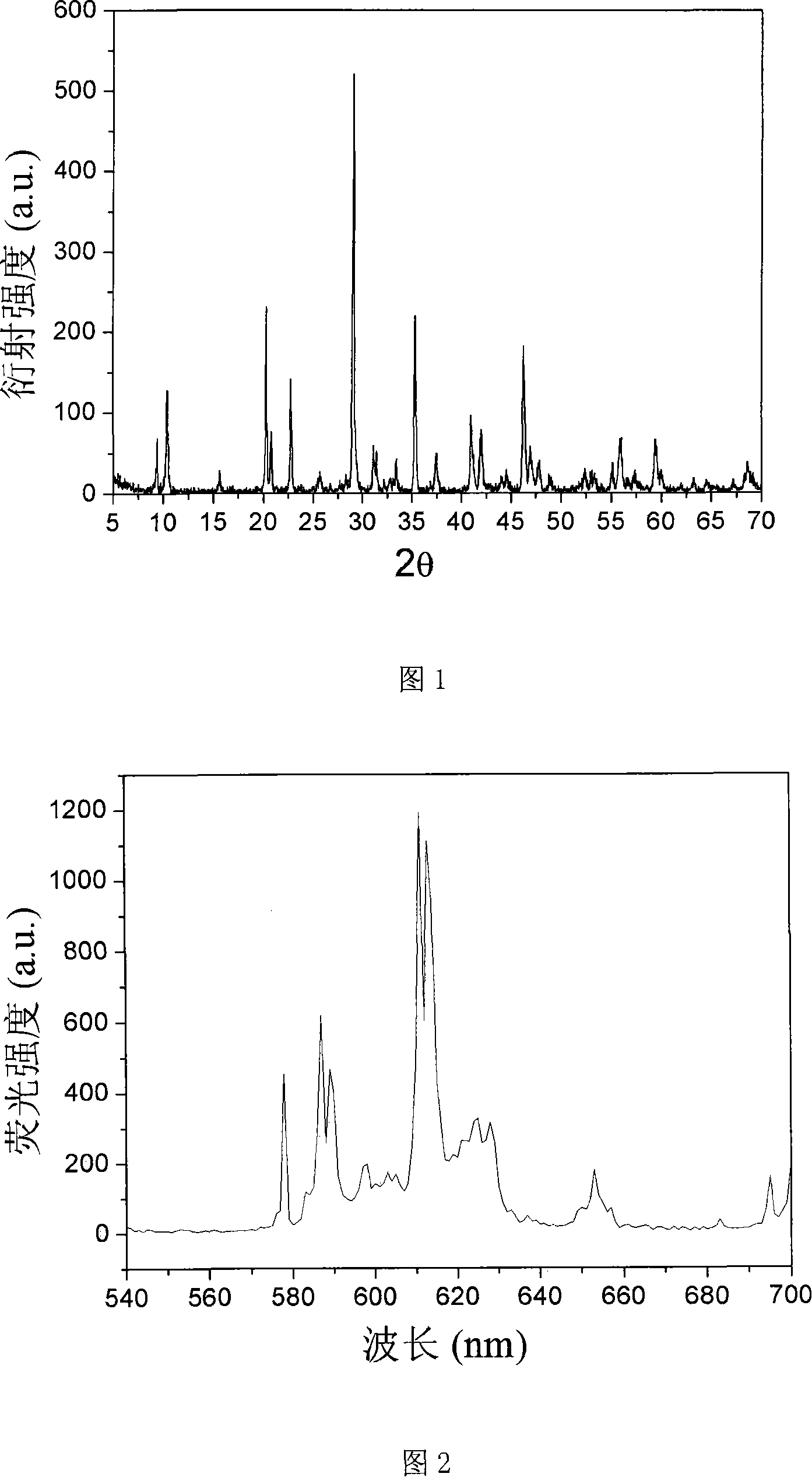 Borate red and green fluorophor and preparation method thereof
