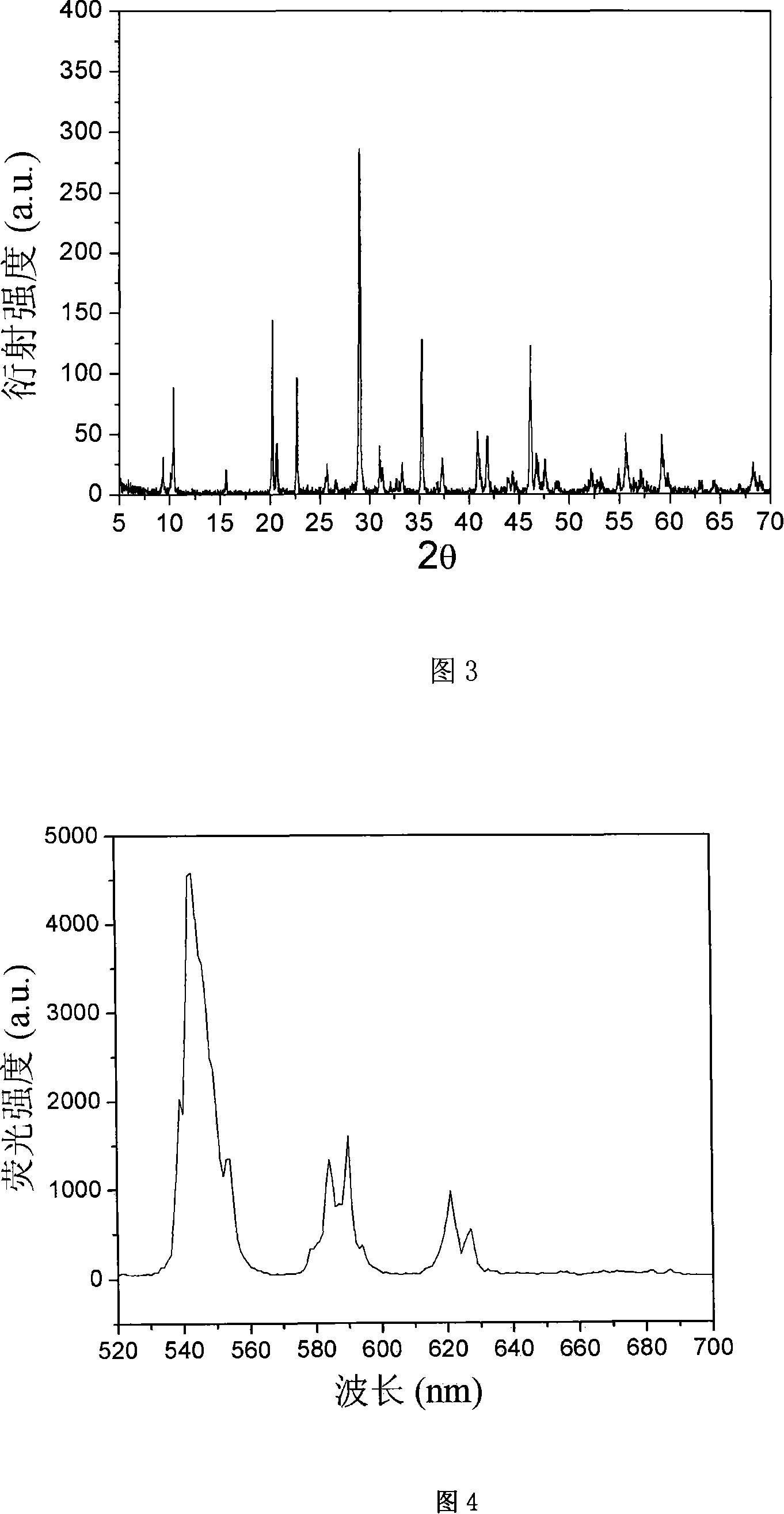 Borate red and green fluorophor and preparation method thereof