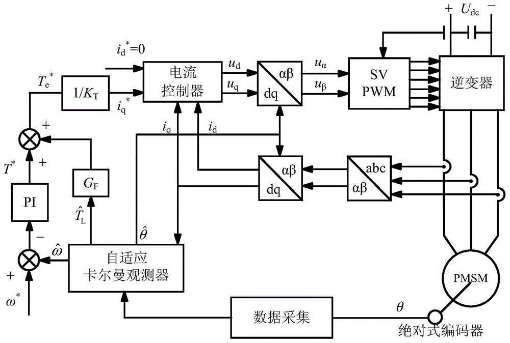 A Speed ​​Observation Method of Permanent Magnet Motor