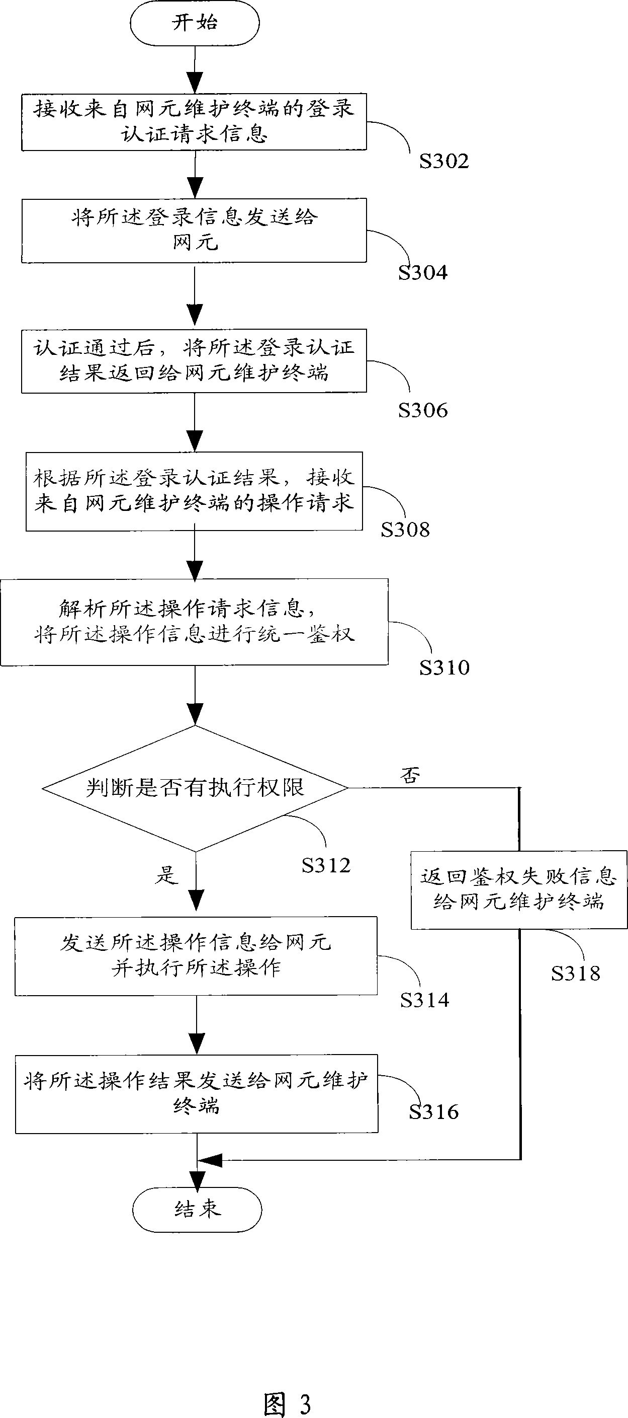 Method, device and system for implementing unified authentication management