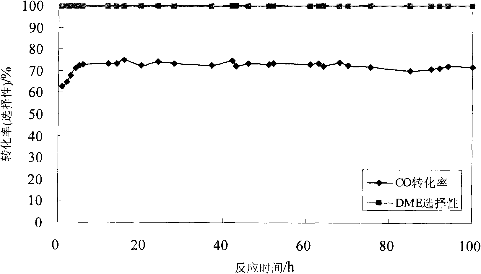 Monolithic catalysts used for preparing dimethyl ether by using synthesis gas, preparation method and application