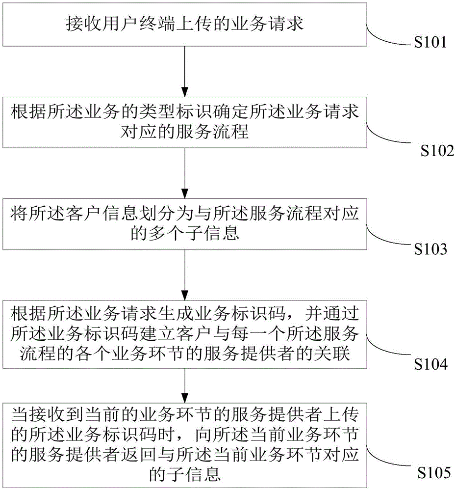 Business processing method and device and system for keeping user information secret