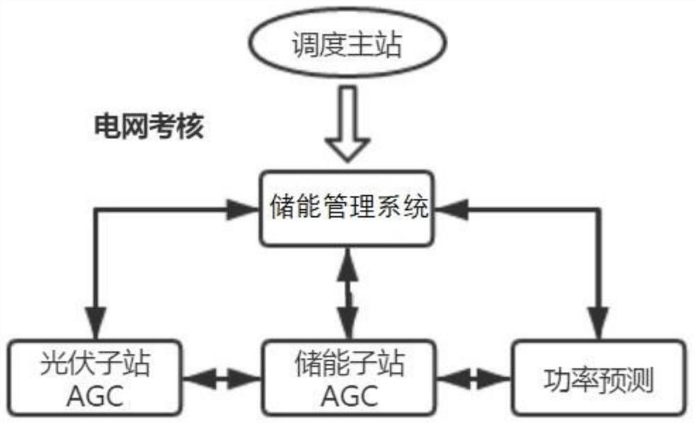 New energy power generation side power prediction method and system combined with energy storage control system