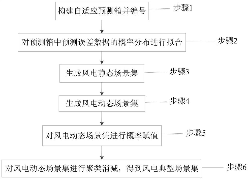 A method and system for generating typical wind power scene sets