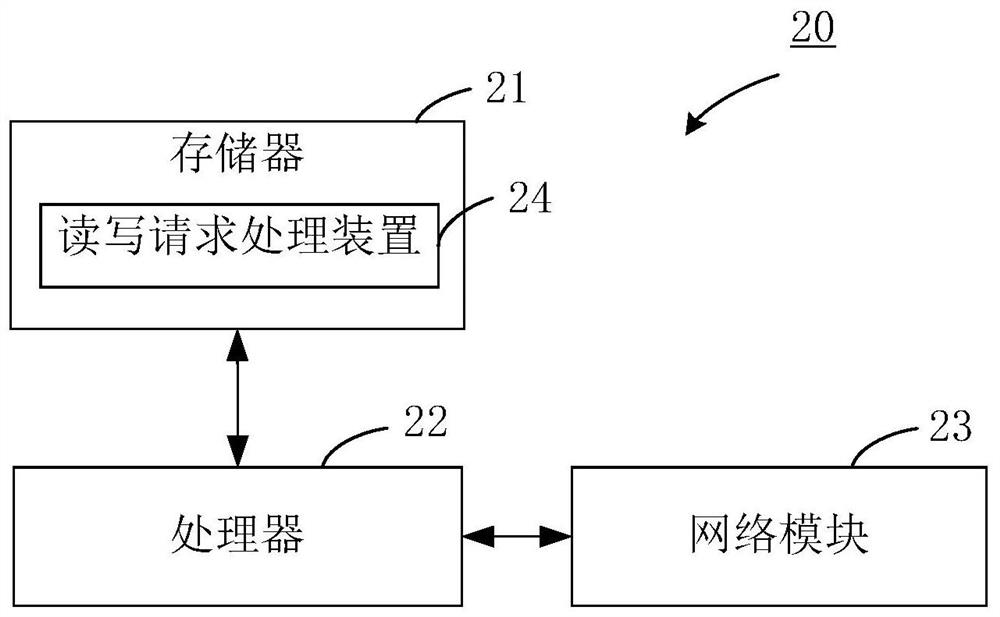 Read and write request processing method, device and electronic equipment