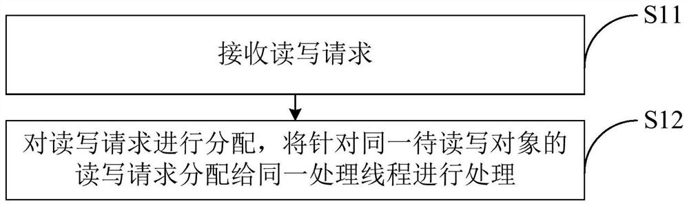 Read and write request processing method, device and electronic equipment