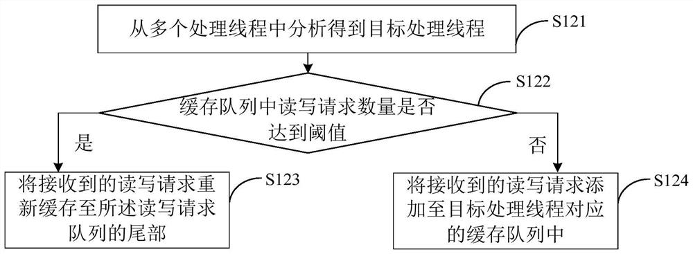 Read and write request processing method, device and electronic equipment