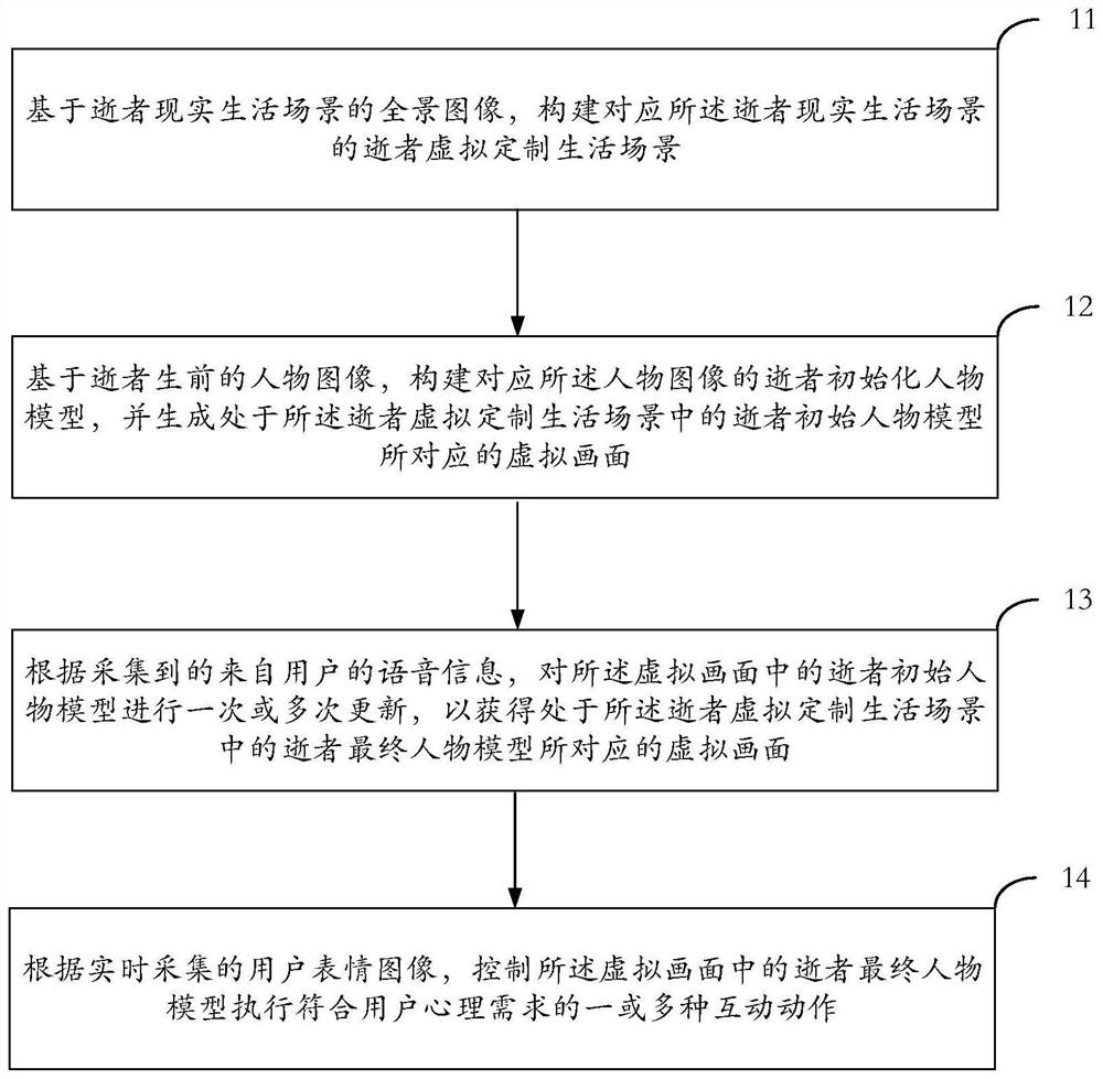 Interaction method and system based on VR departed saint simulation, terminal and VR equipment