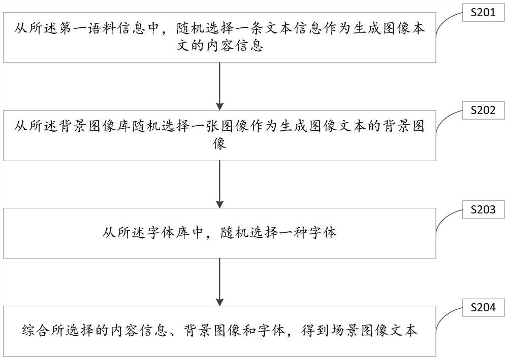 Scene image text generation method and device, electronic equipment and storage medium