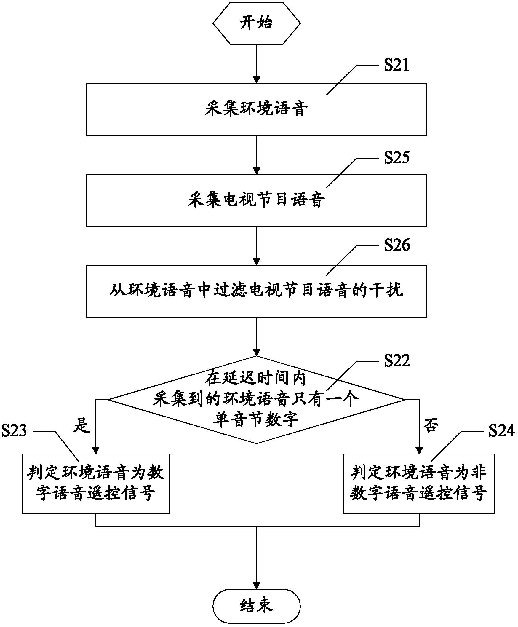 Speech remote control method for television and television