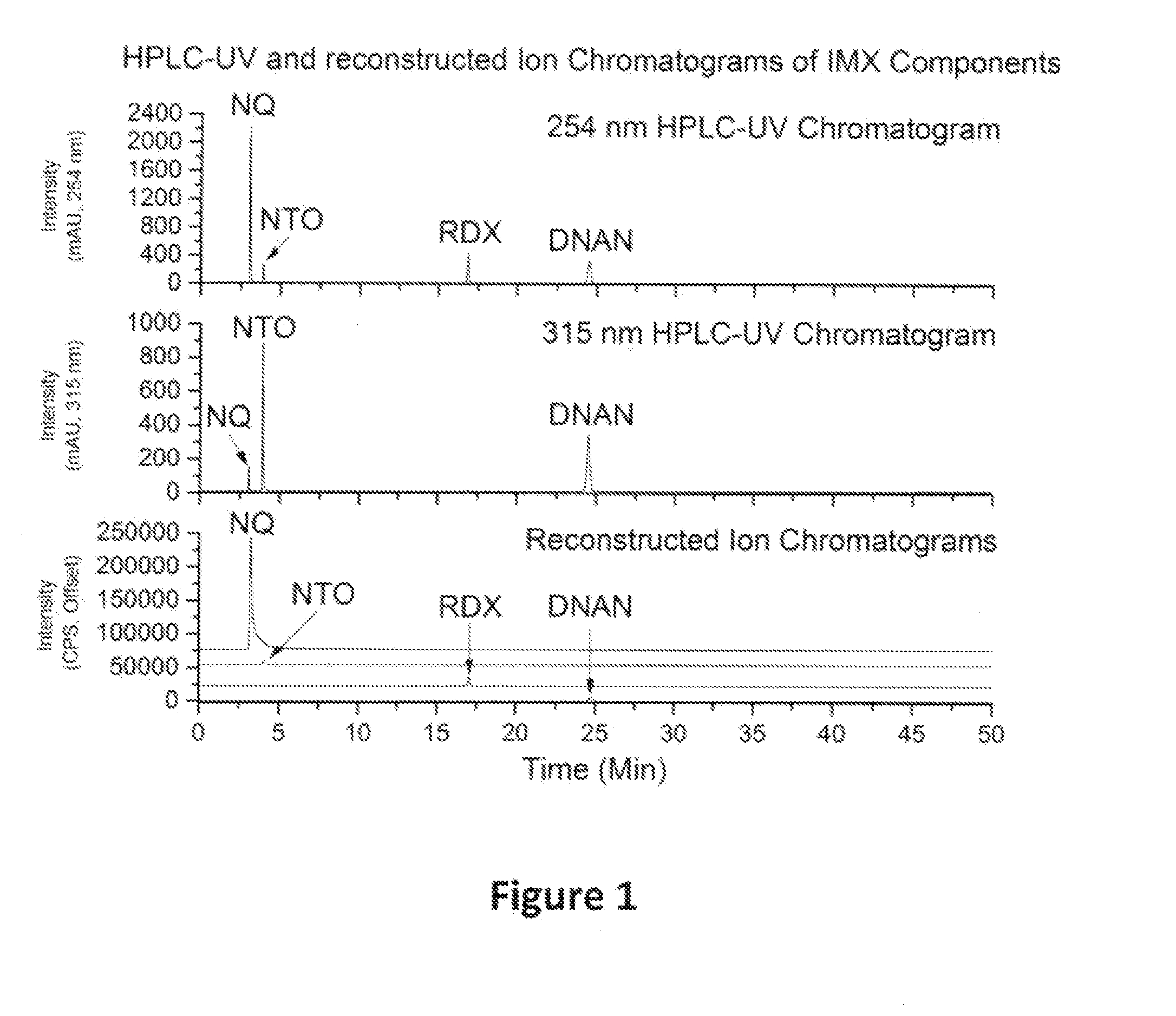 Methods of detecting and identifying munitions compounds