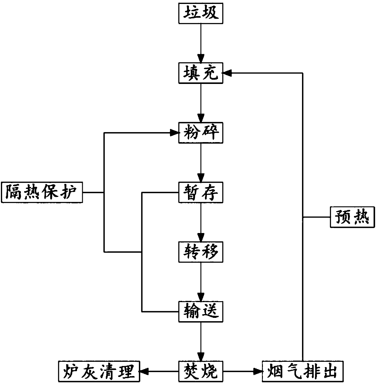 Garbage sufficient combustion and incineration method