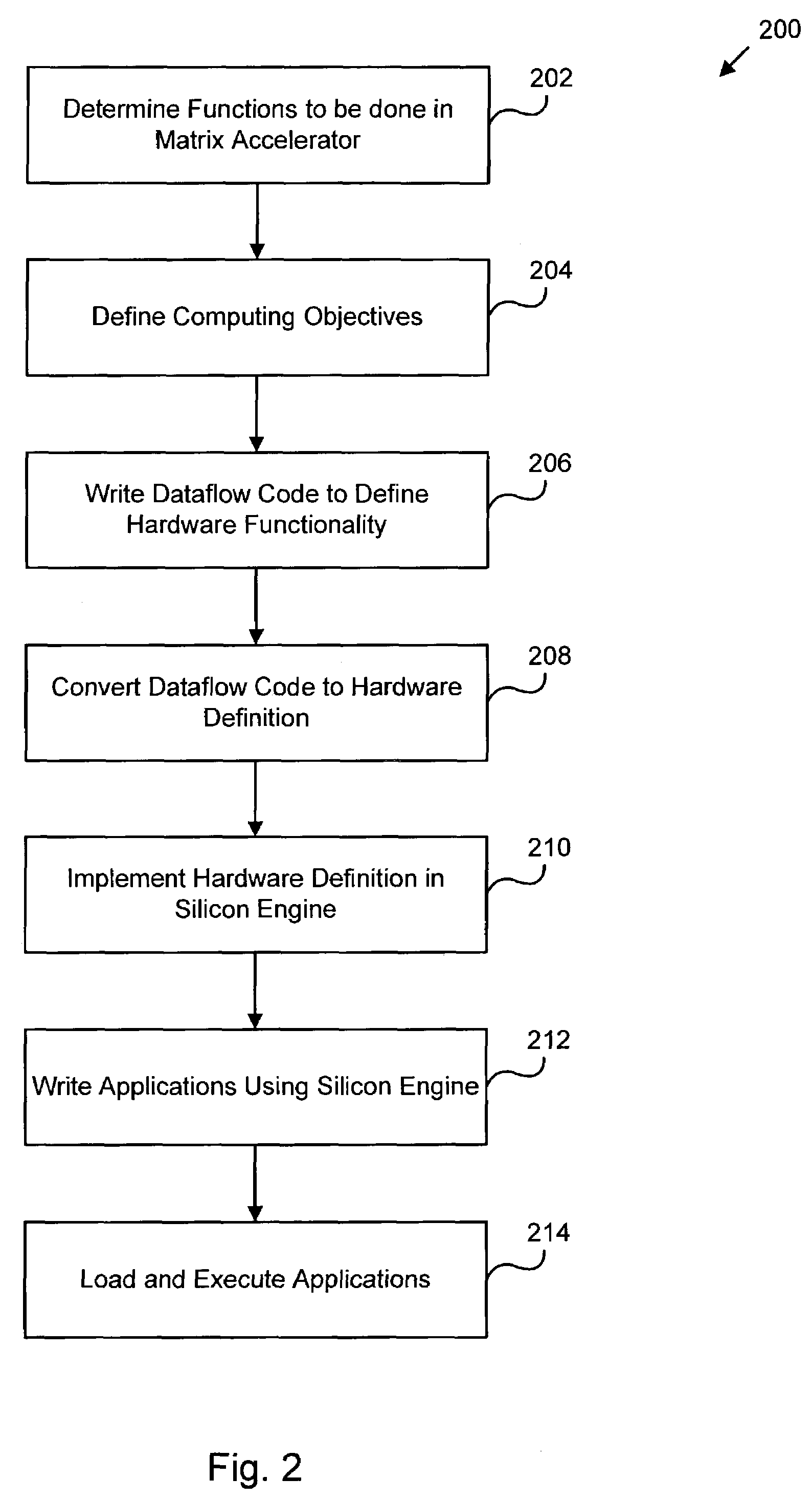 Digital processing architecture using compiled dataflow definition