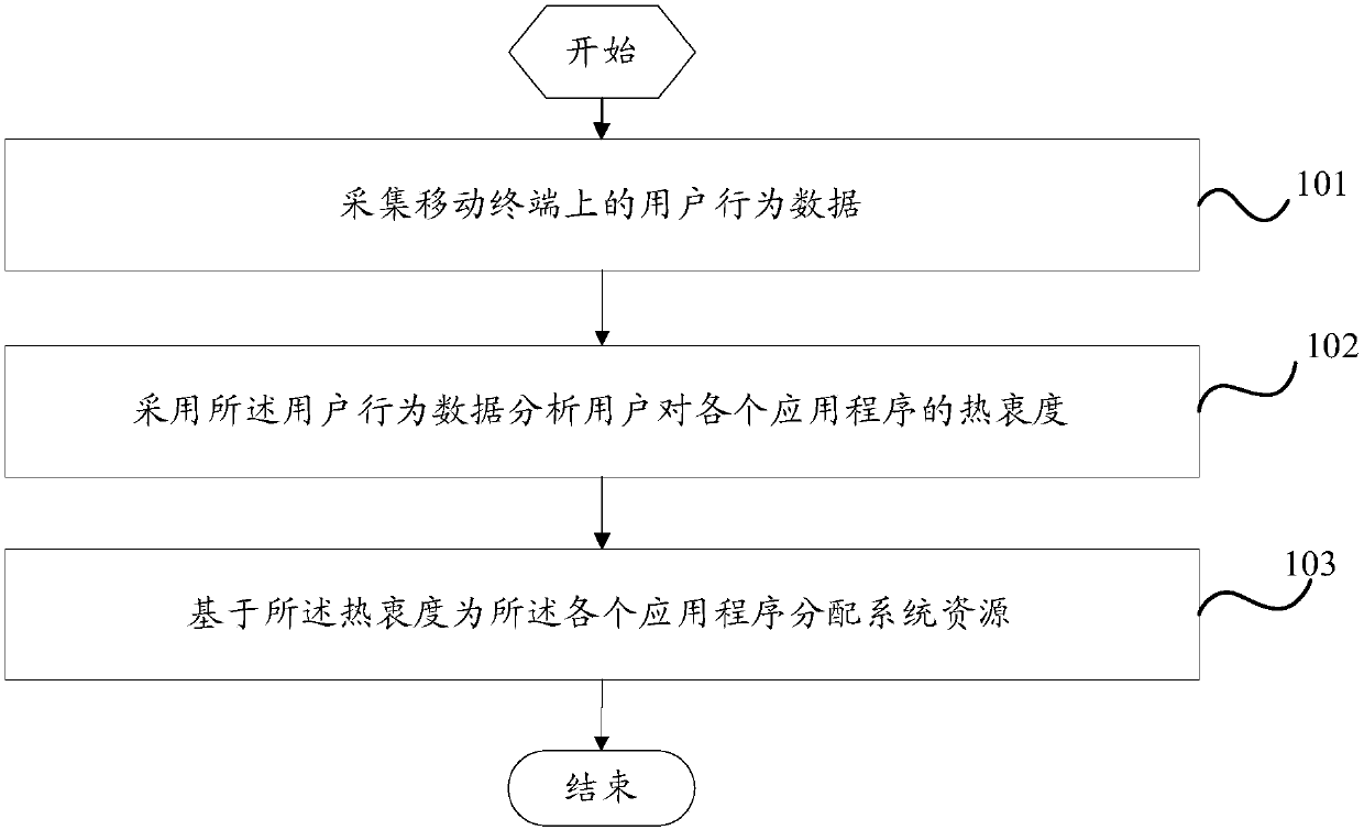 Method for system resource distribution and mobile terminal