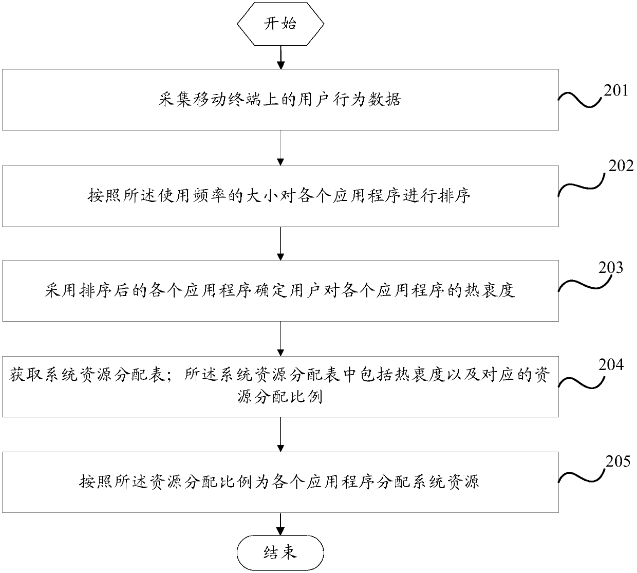 Method for system resource distribution and mobile terminal