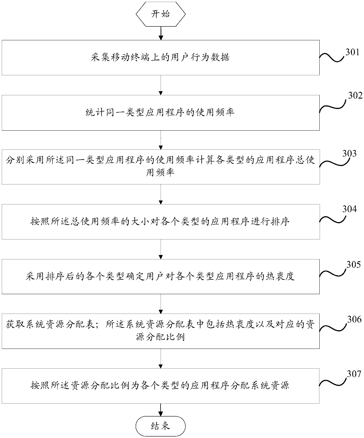 Method for system resource distribution and mobile terminal