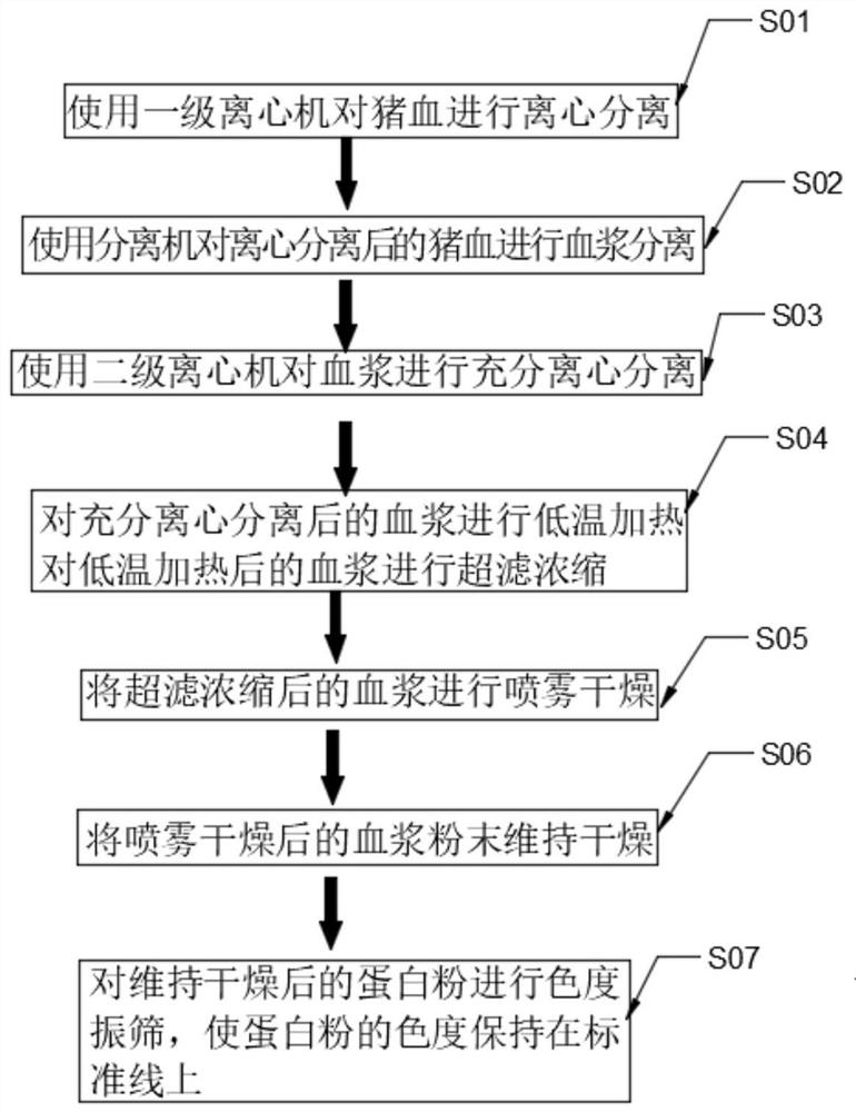Preparation process and device of low-ash pig plasma protein powder