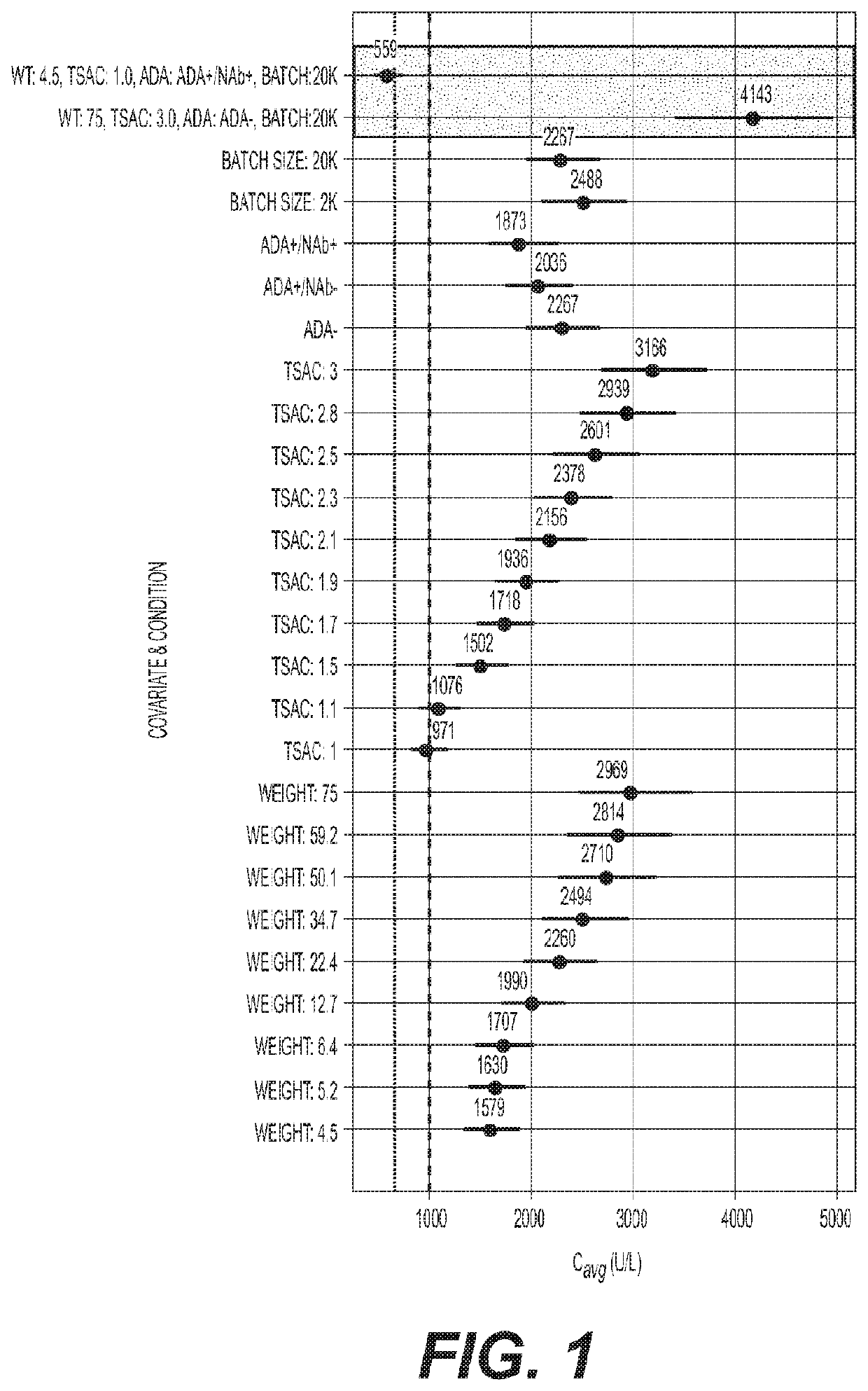 Reduced frequency dosage regimens for tissue non-specific alkaline phosphatase (TNSALP)-enzyme replacement therapy of hypophosphatasia