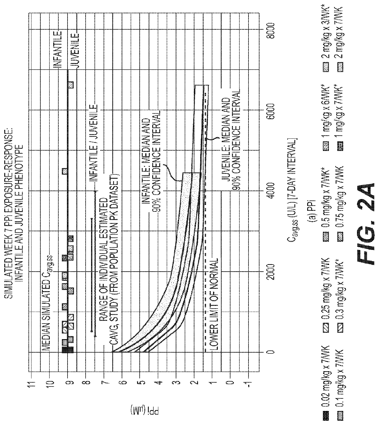 Reduced frequency dosage regimens for tissue non-specific alkaline phosphatase (TNSALP)-enzyme replacement therapy of hypophosphatasia