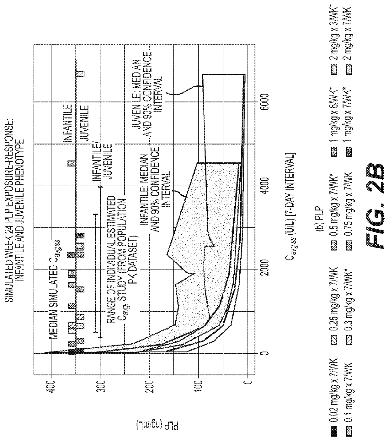 Reduced frequency dosage regimens for tissue non-specific alkaline phosphatase (TNSALP)-enzyme replacement therapy of hypophosphatasia