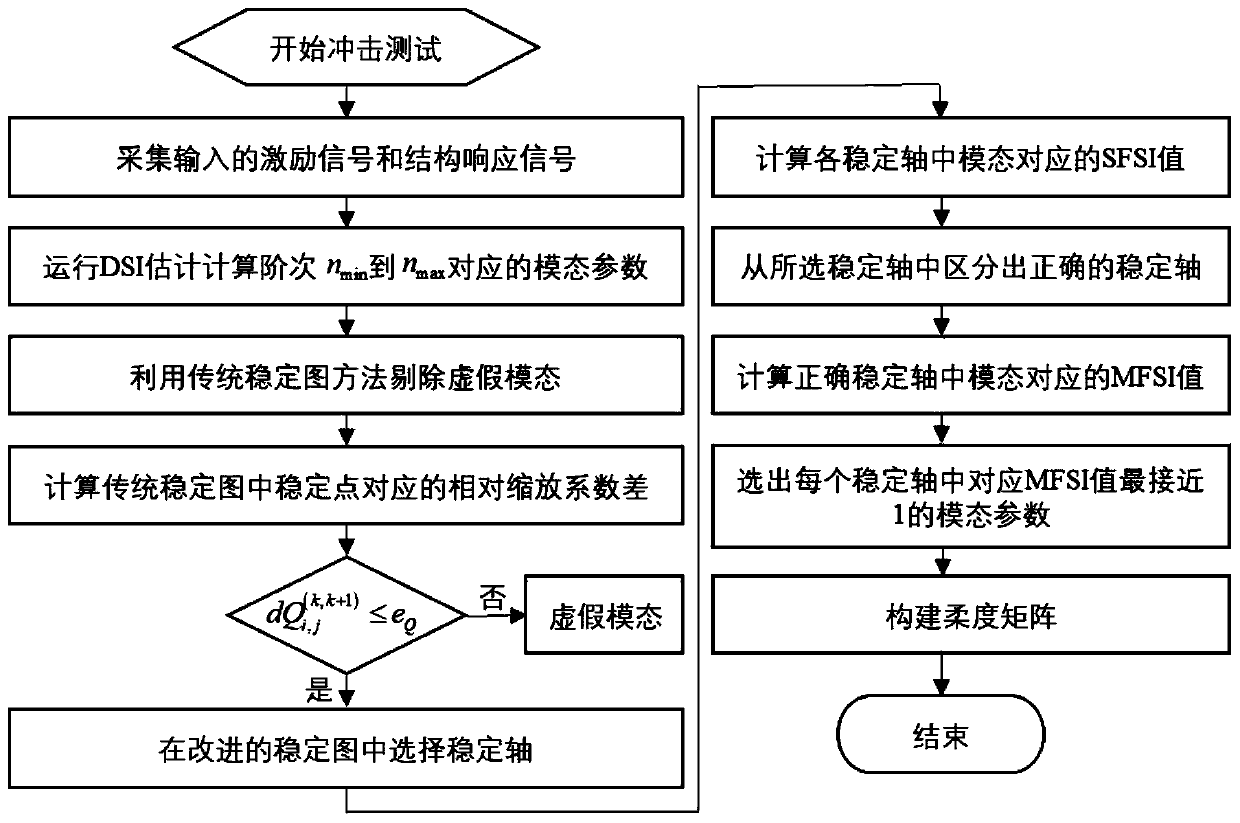 Physical mode extraction method for engineering structure flexibility identification