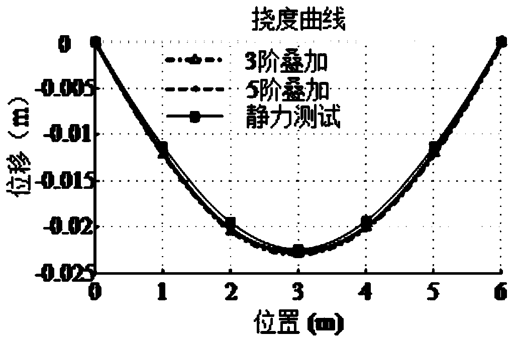 Physical mode extraction method for engineering structure flexibility identification