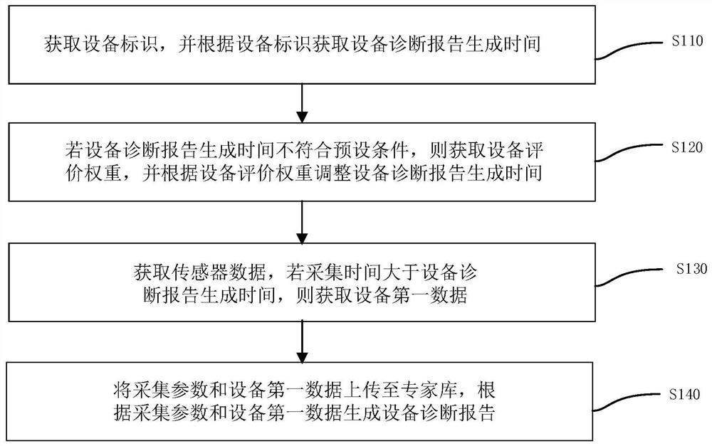 Equipment diagnosis report generation method and system, electronic equipment and medium